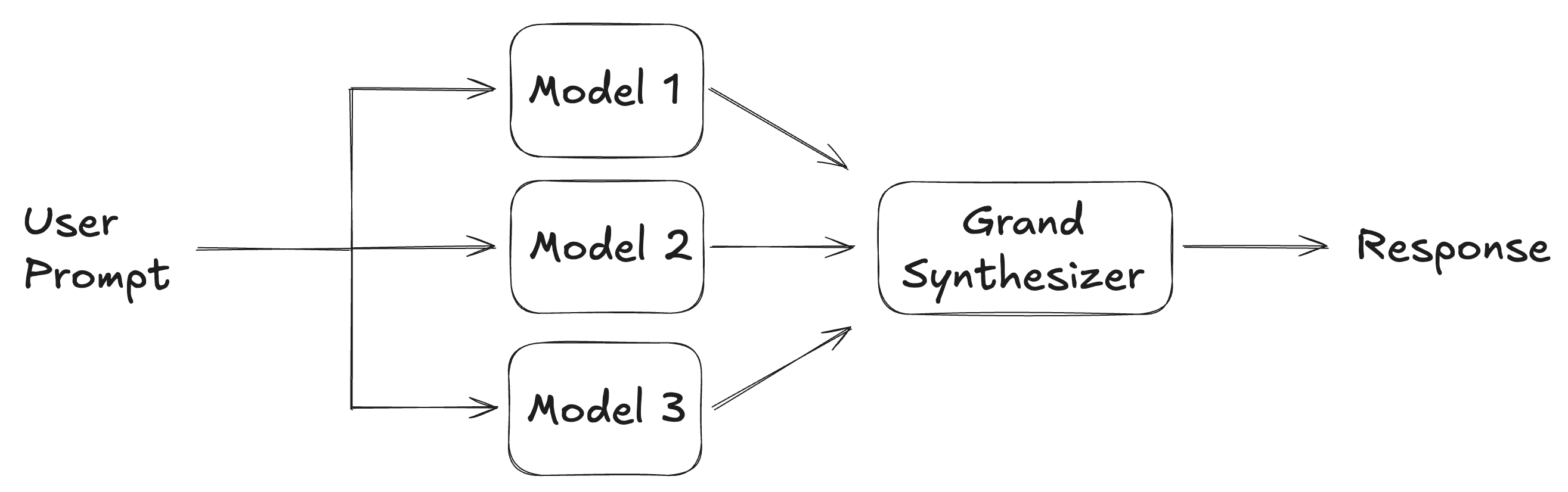 Grand synthesizer model perfects synthesis of inputs that are varied answers to the same prompt.