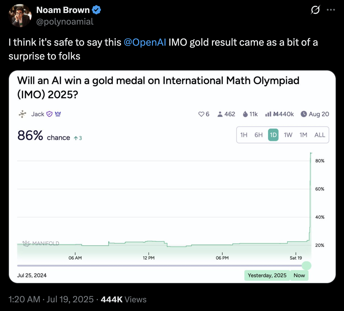 OpenAI Polymarket results tweet